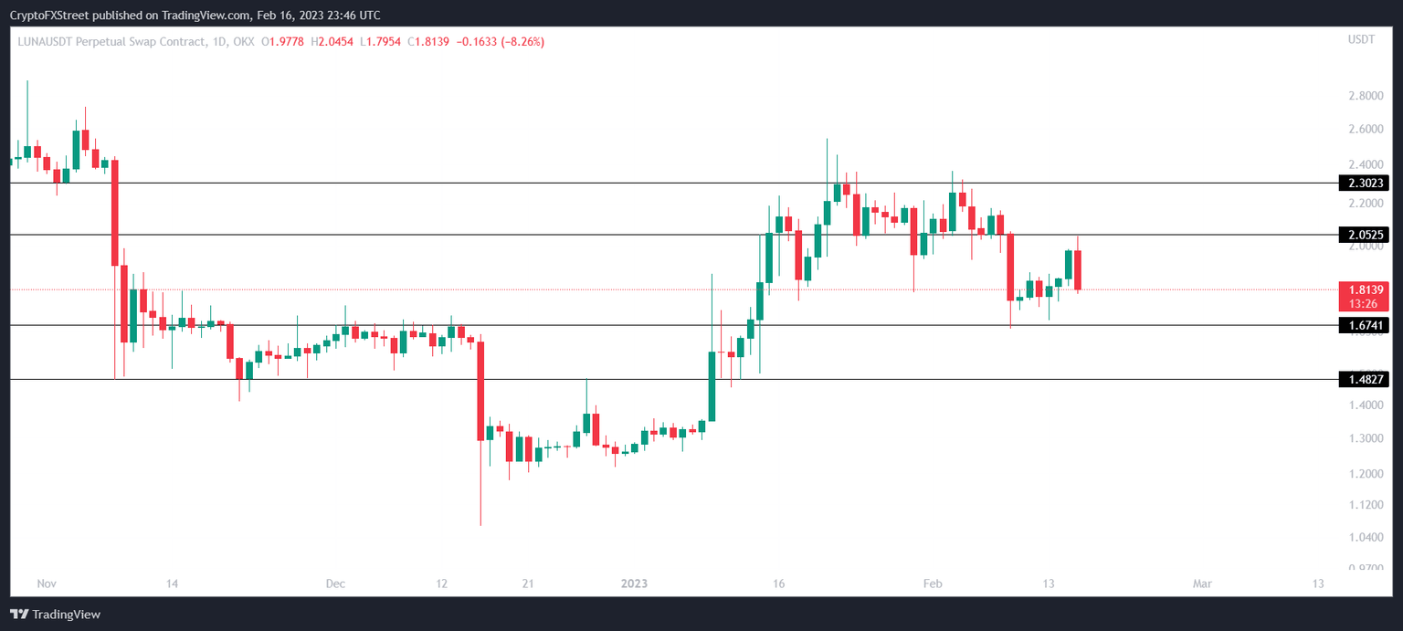 LUNA/USD 1-day chart