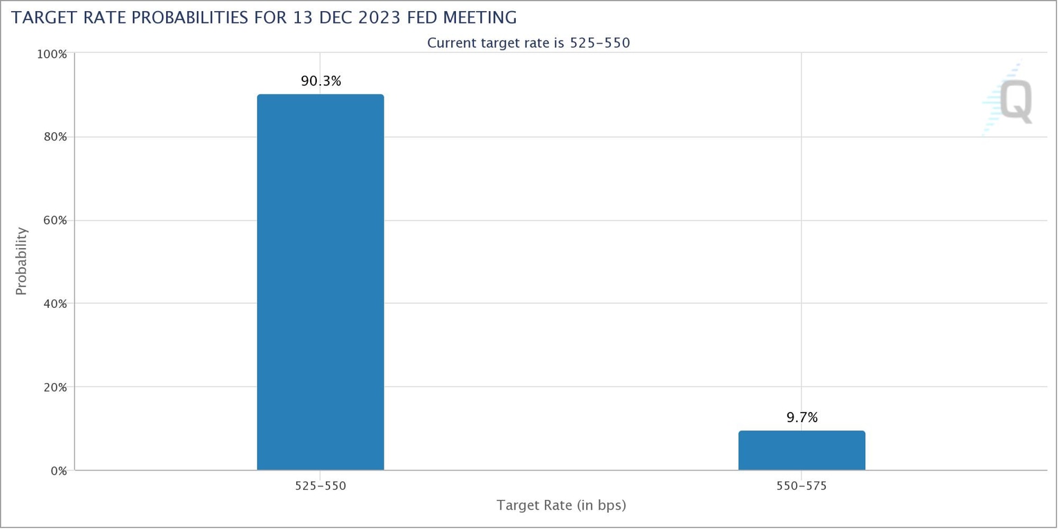 CME Group FedWatch Tool