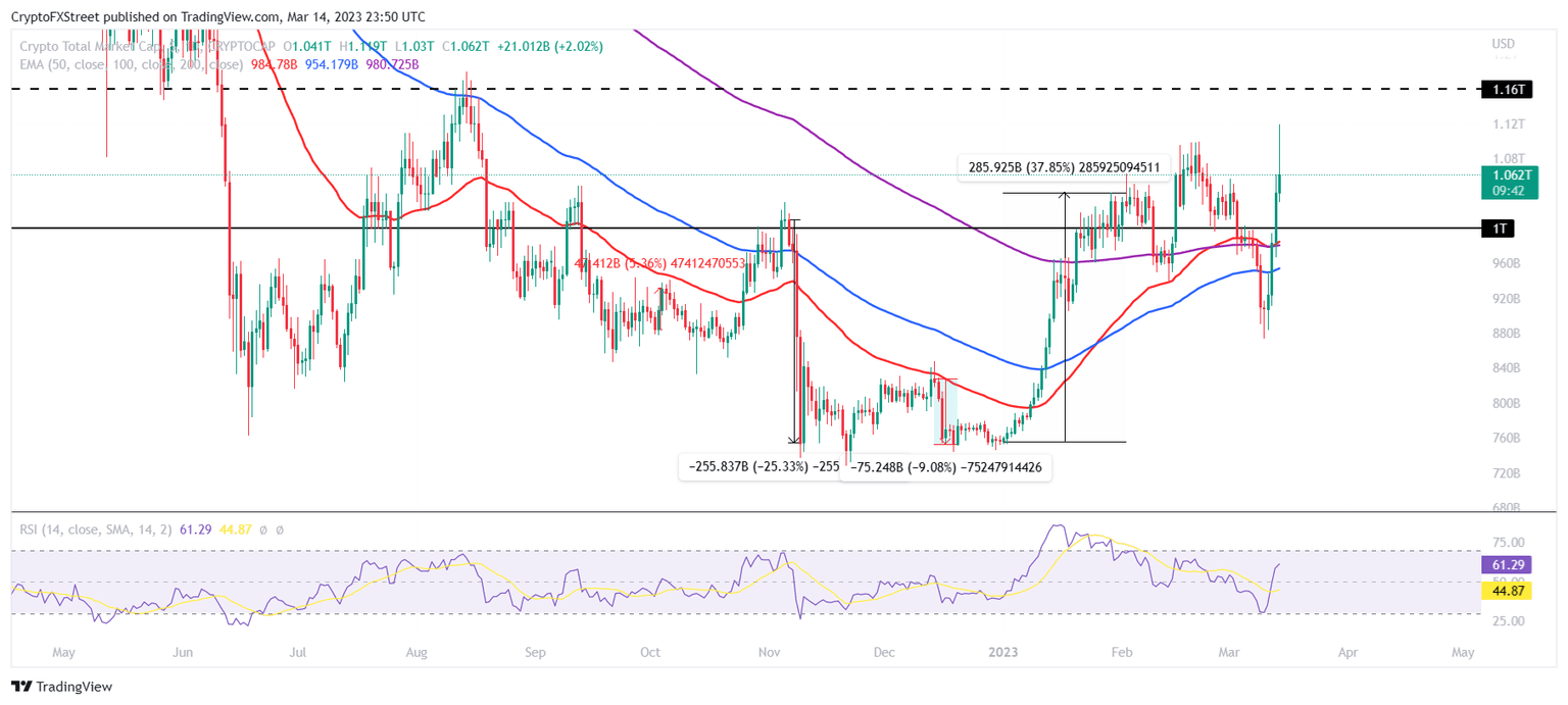 Total crypto market capitalization