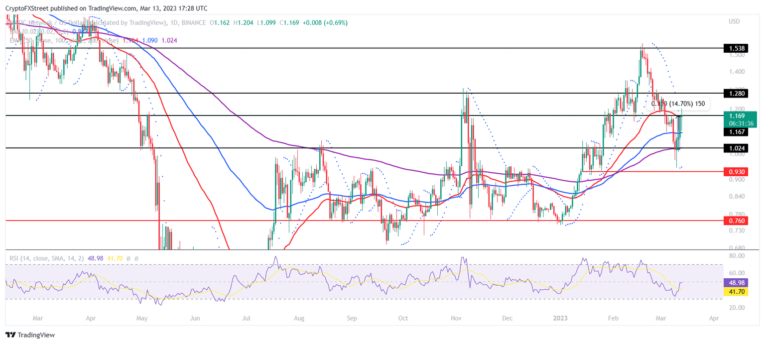 MATIC/USD 1-day chart