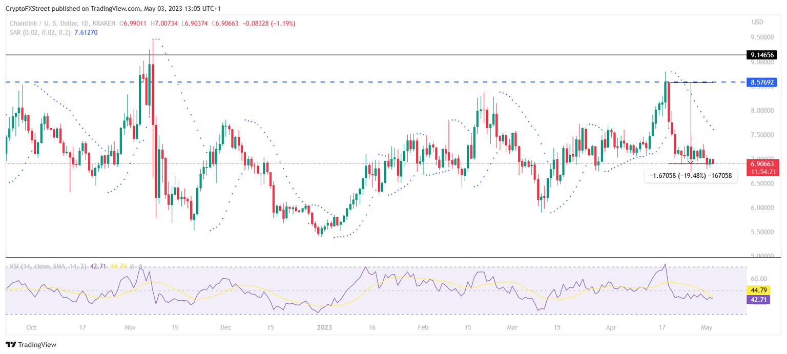 LINK/USD 1-day chart