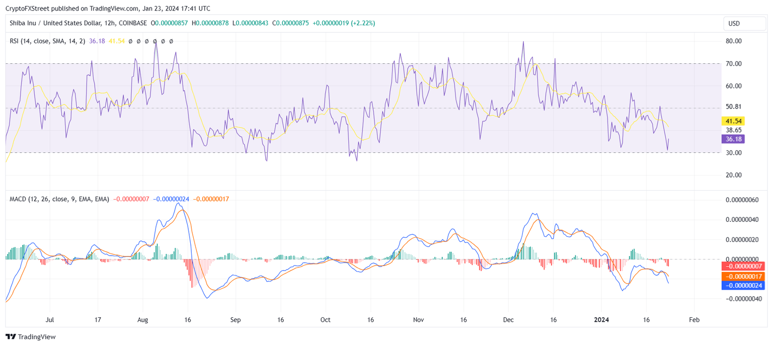 Shiba Inu RSI and MACD