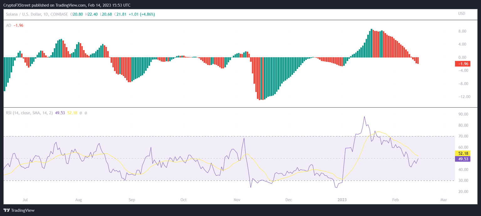 Solana Awesome Oscillator and RSI
