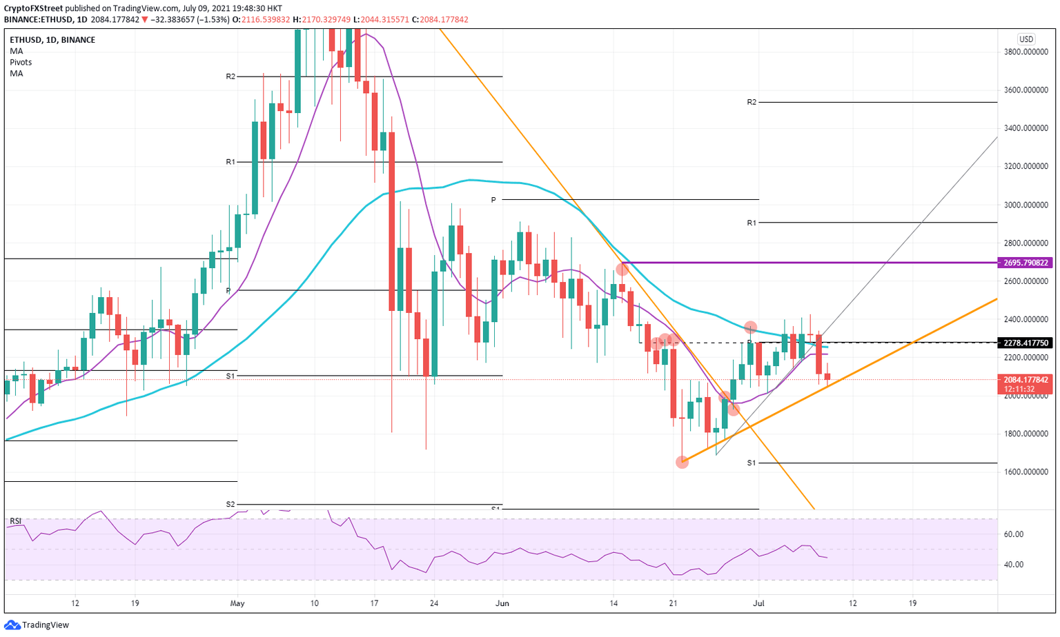 ETH/USD 4-hour chart