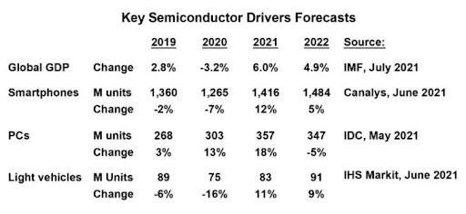 semiconductors for personal computers are expected to drop by 5% in 2022