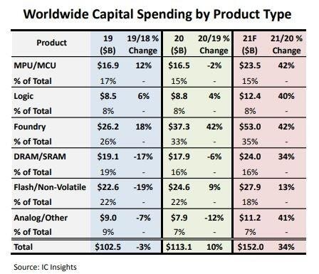 Worldwide capital spending by product type
