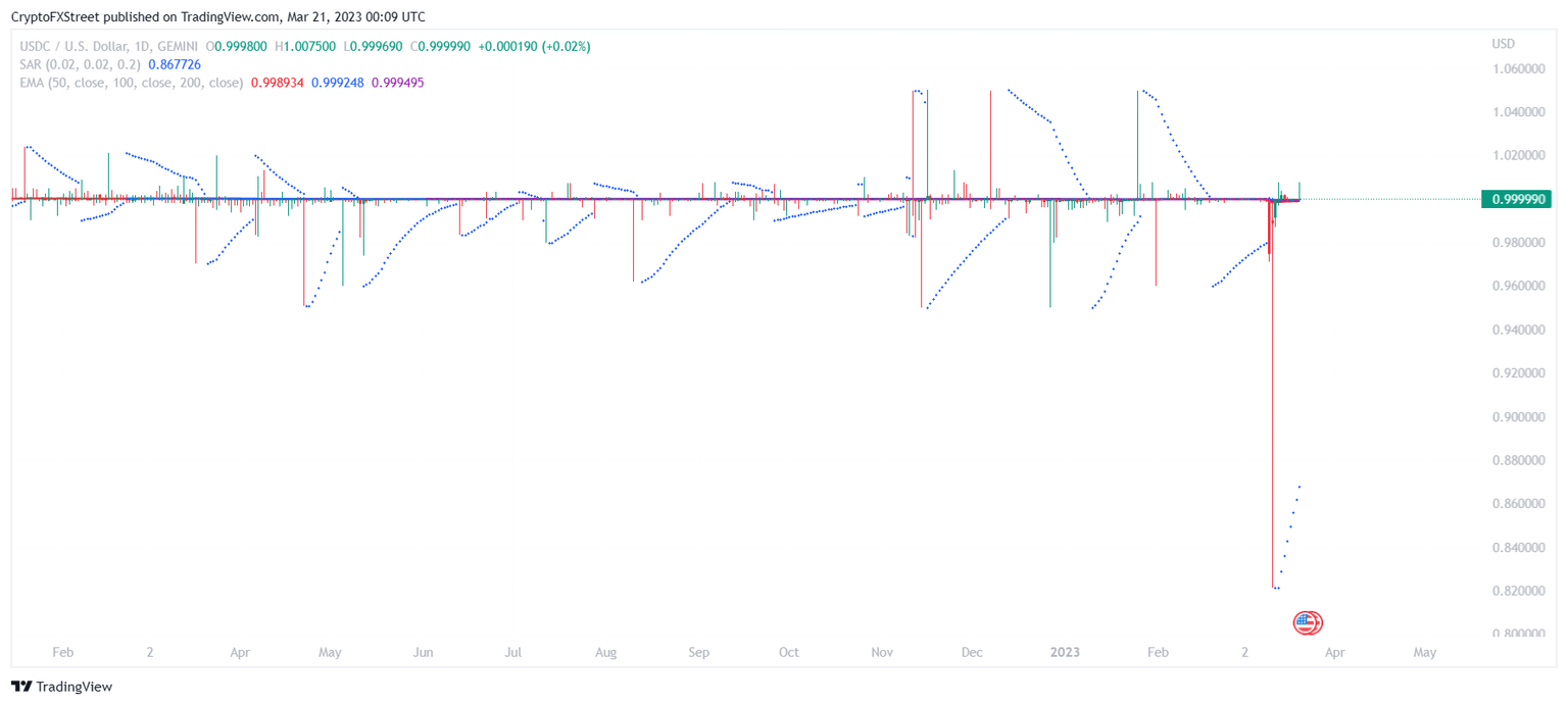 USDC/USD 1-day chart