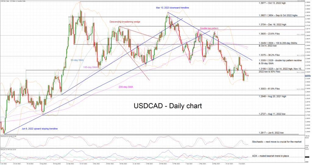 USDCAD
