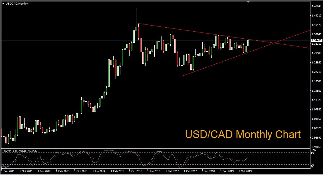 USDCAD