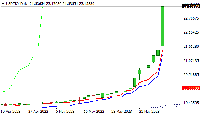 USDTRY