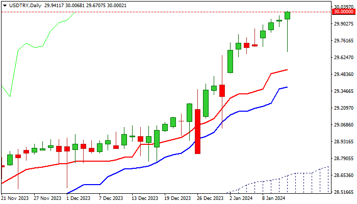 USDTRY