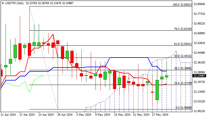 USDTRY