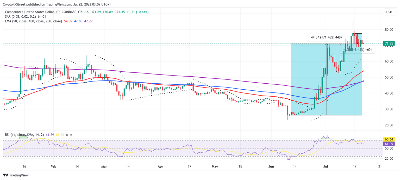 COMP/USD 1-day chart