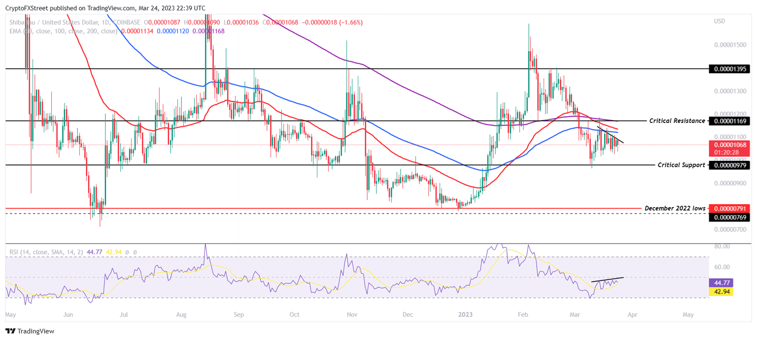 SHIB/USD 1-day chart