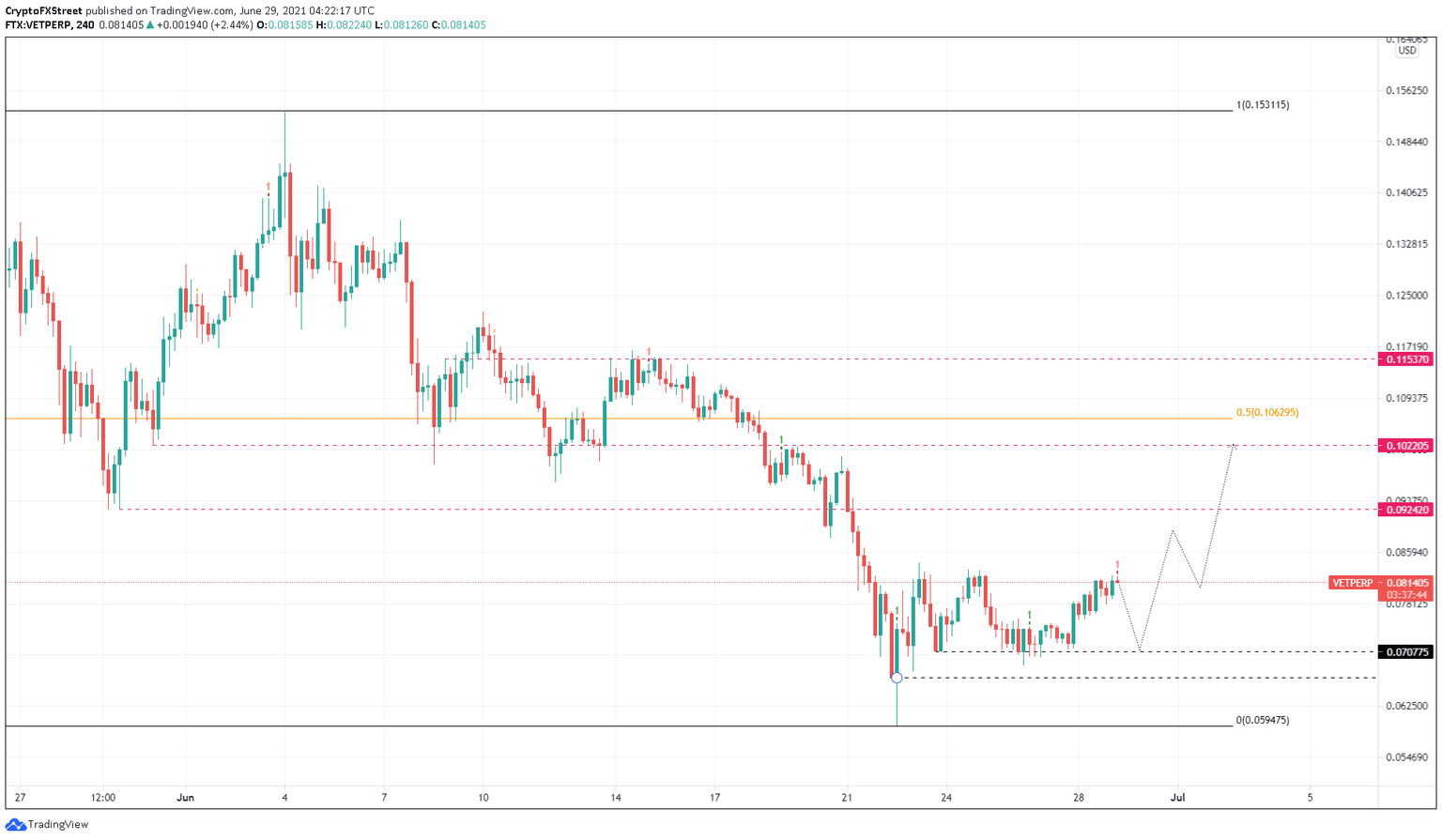VET/USDT 4-hour chart