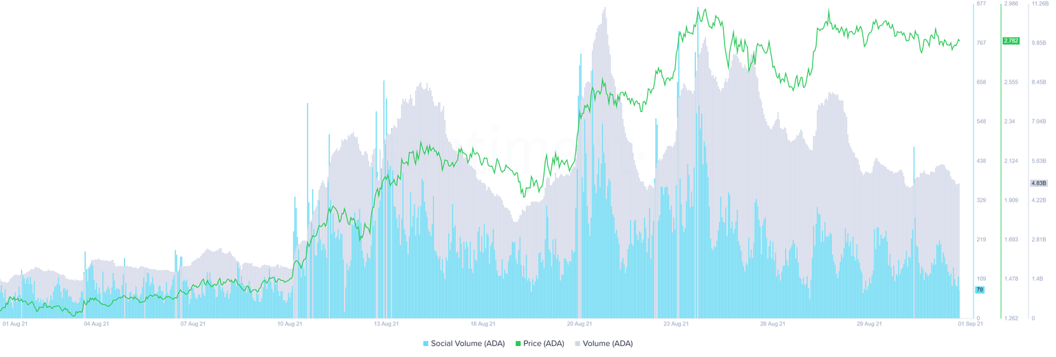 ADA on-chain volume, social volume chart