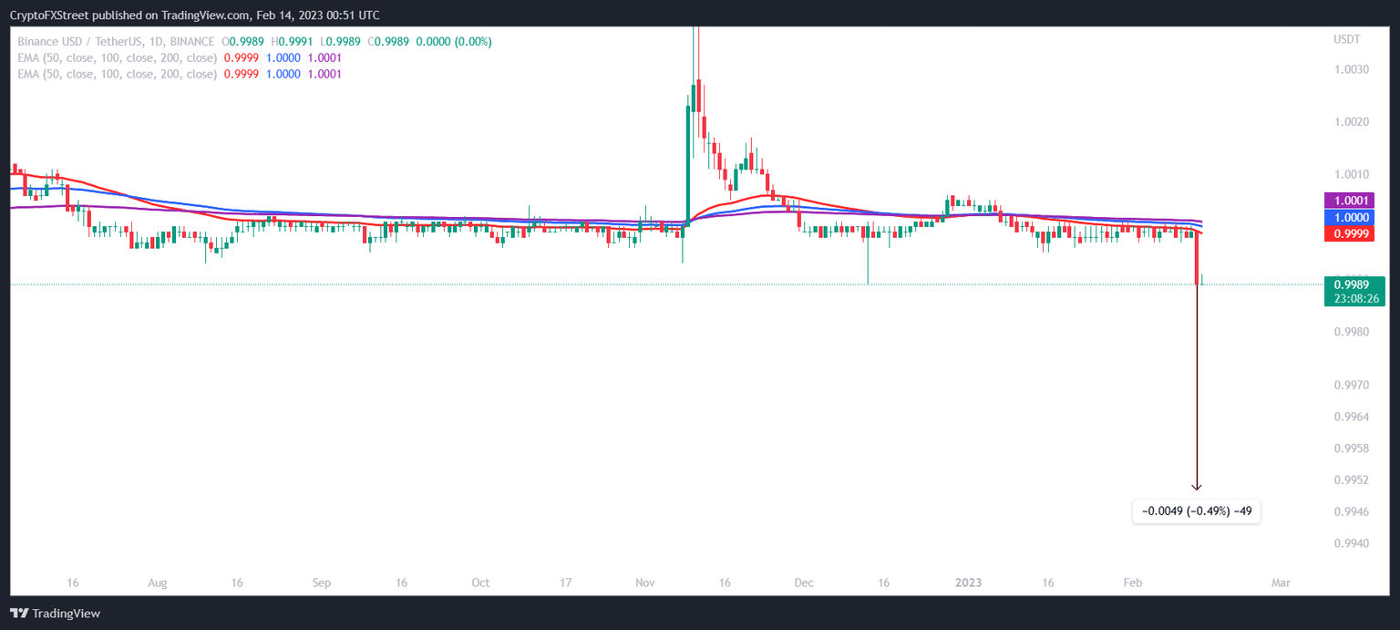 USDC/USD 1-day chart