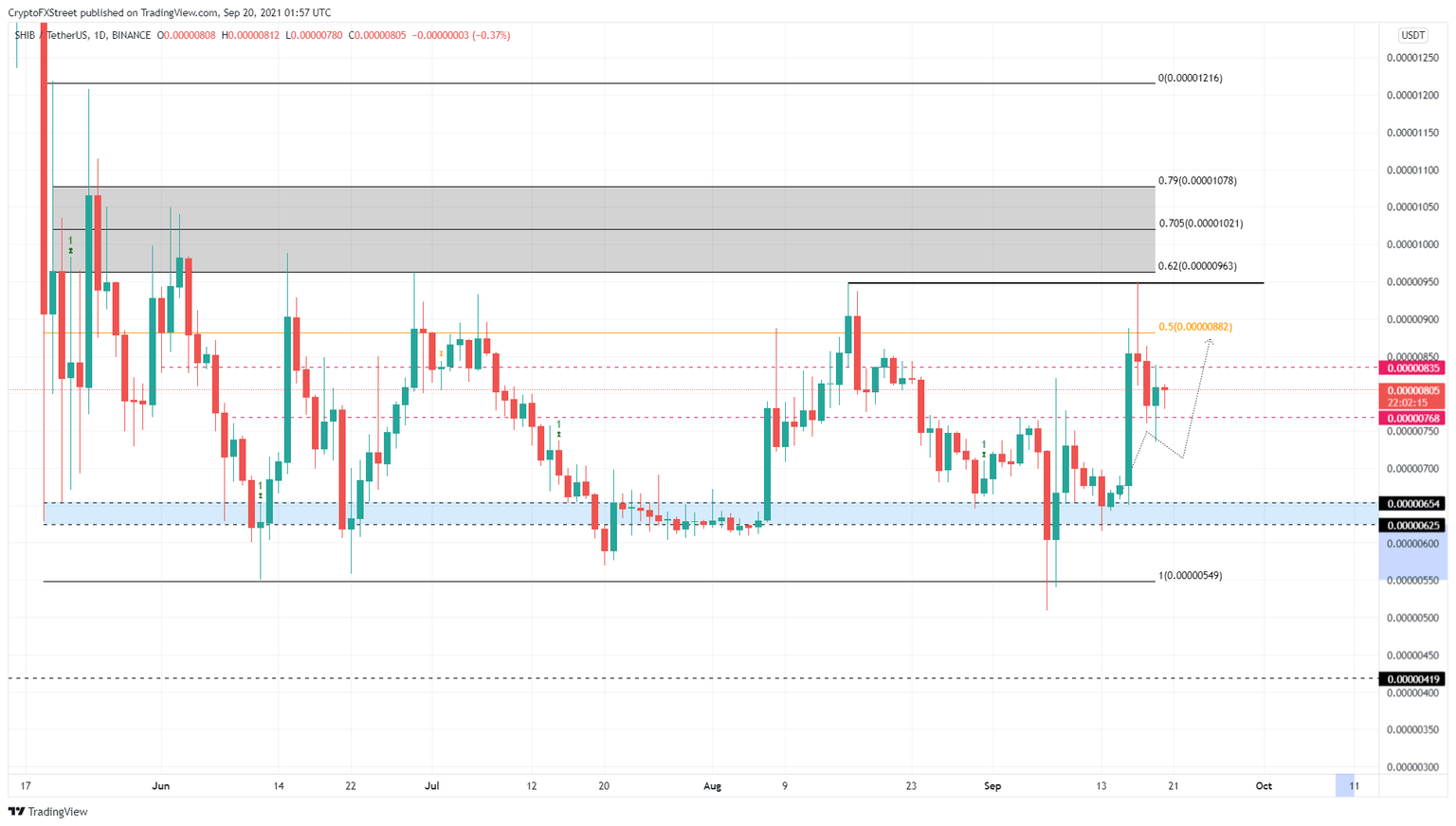 SHIB/USDT 1-day chart