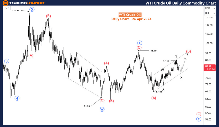 WTI