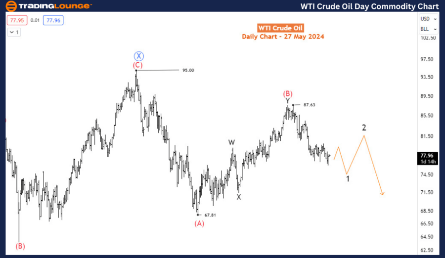WTI