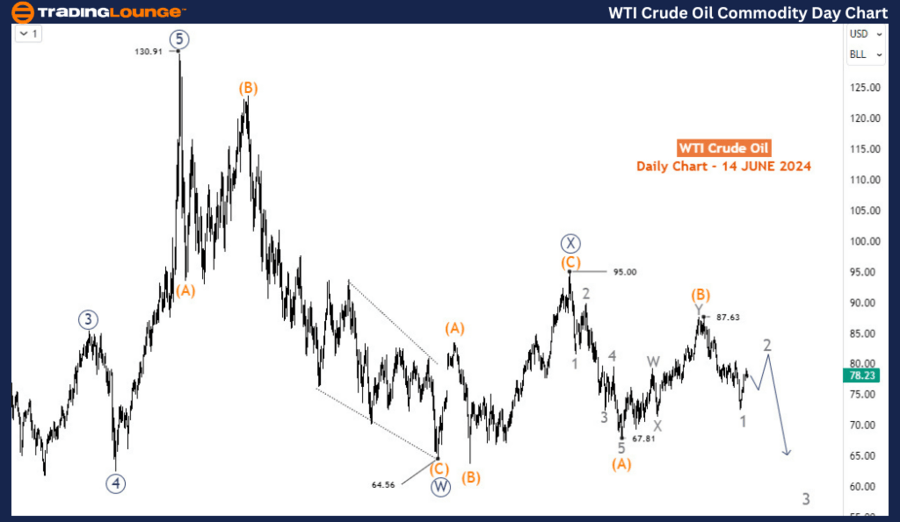 WTI