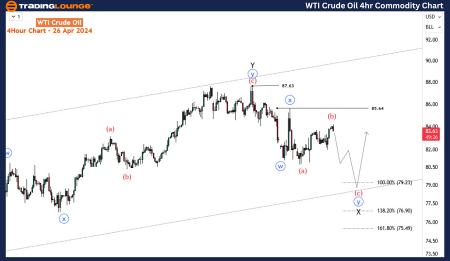 WTI