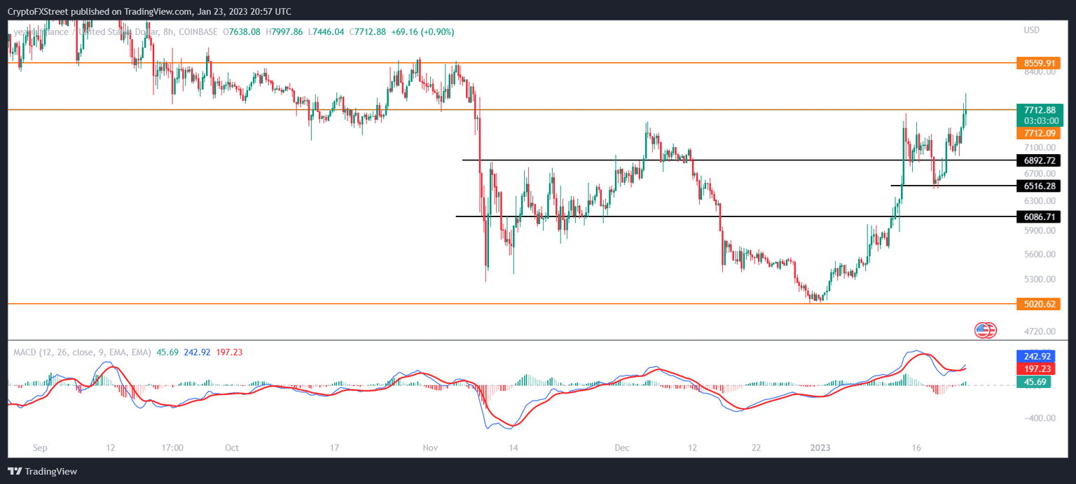 YFI/USD 8-hour chart