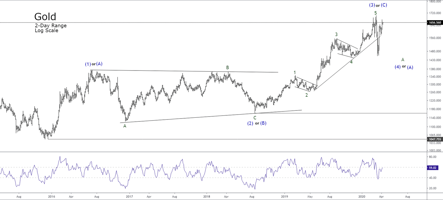 xau usd chart