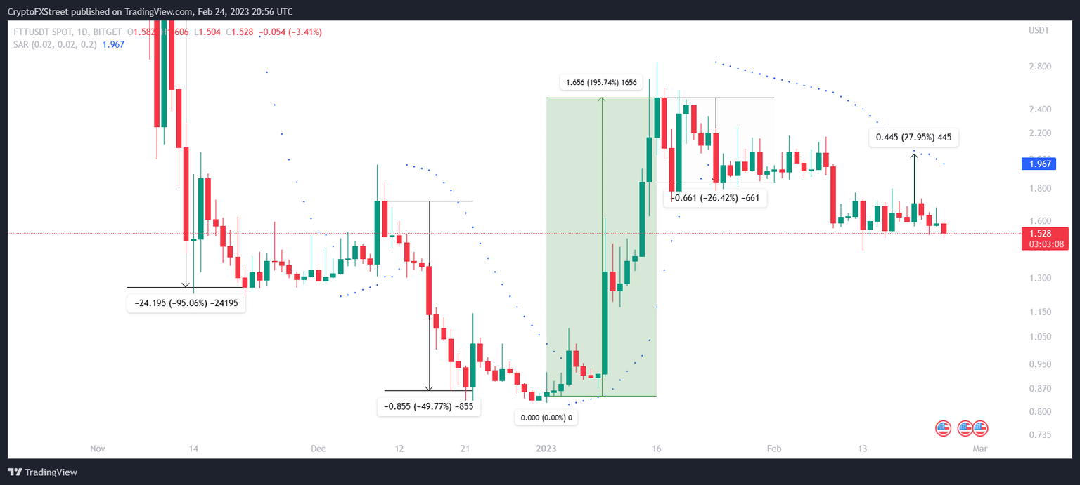FTT/USD 1-day chart