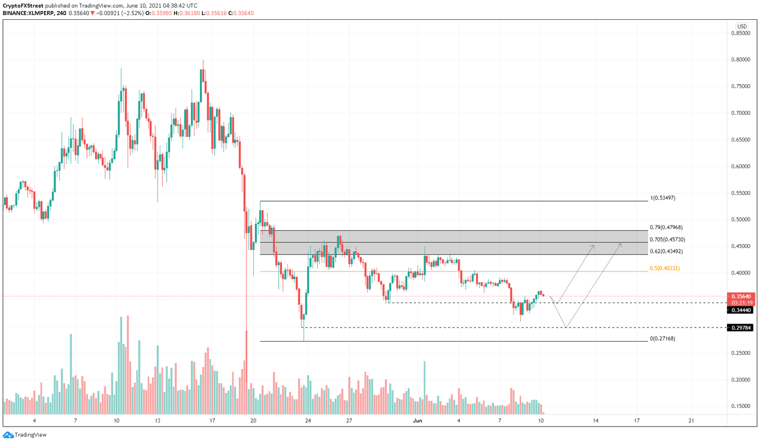 XLM/USDT 4-hour chart