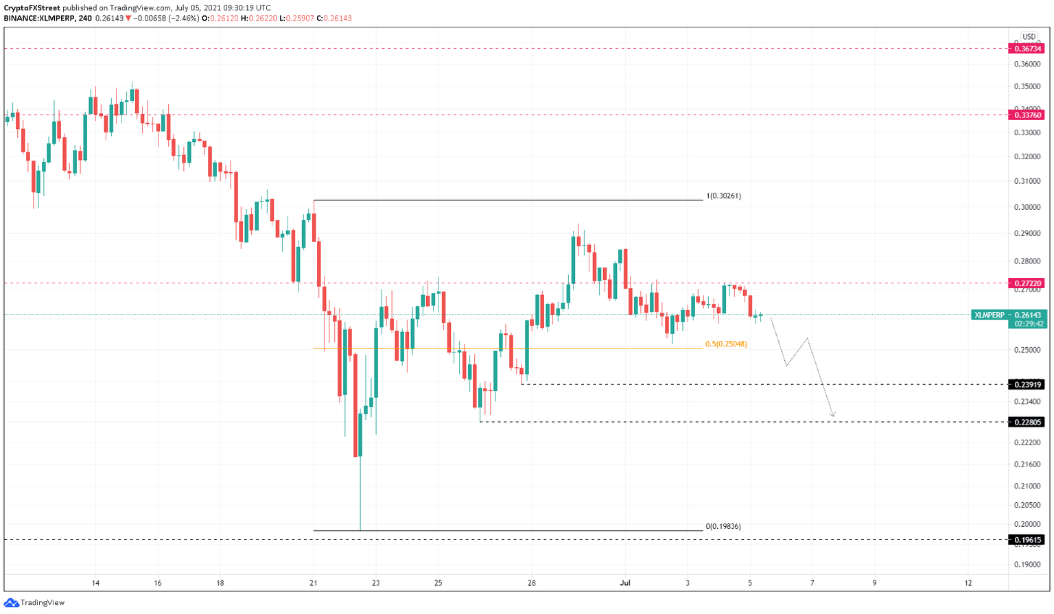 XLM/USDT 4-hour chart