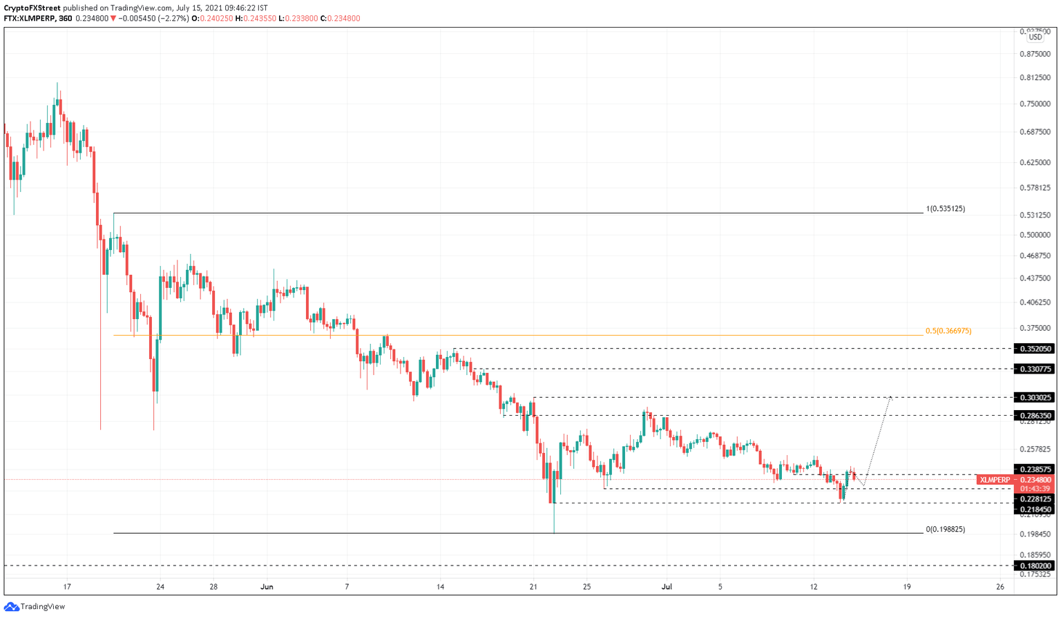 XLM/USDT 6-hour chart