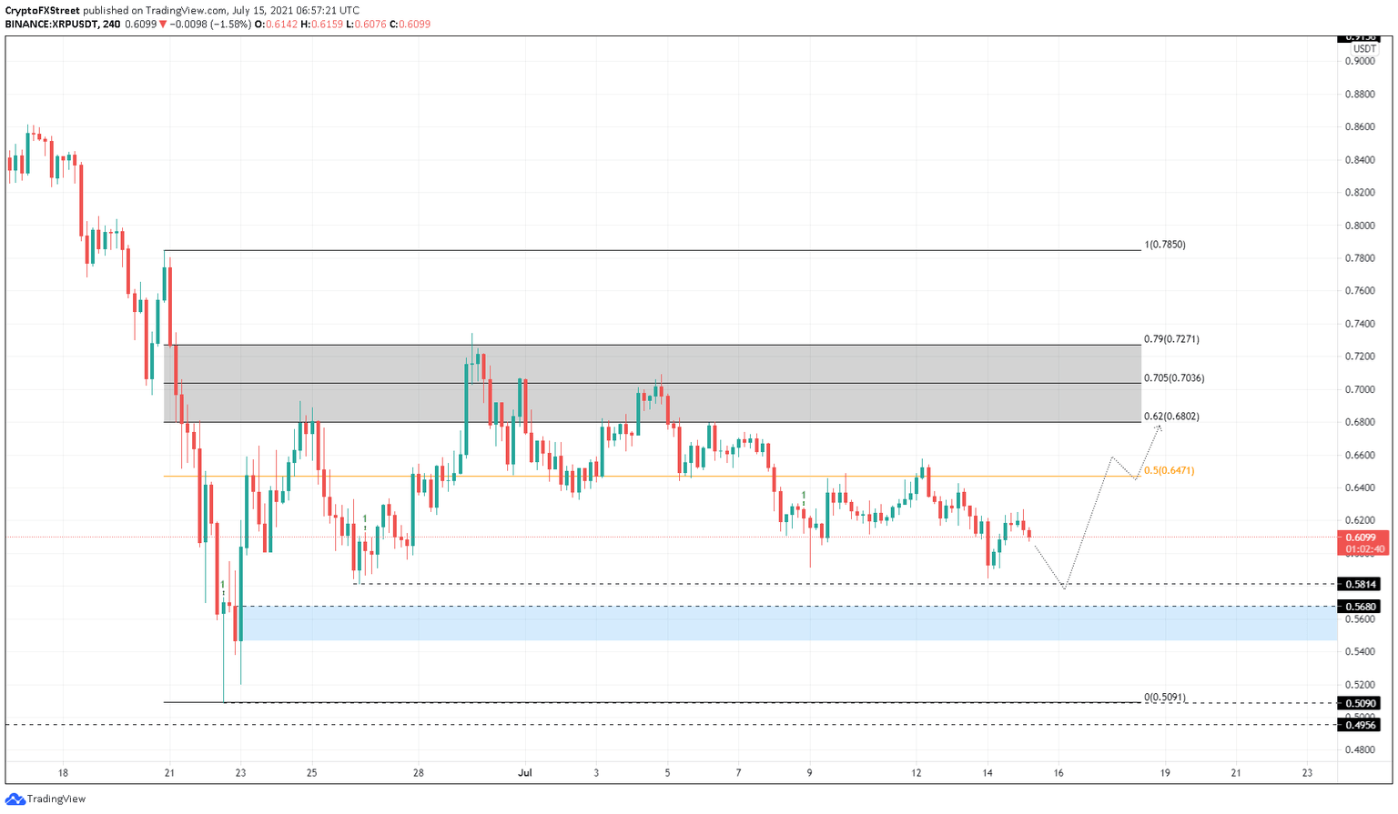 XRP/USDT 4-hour chart
