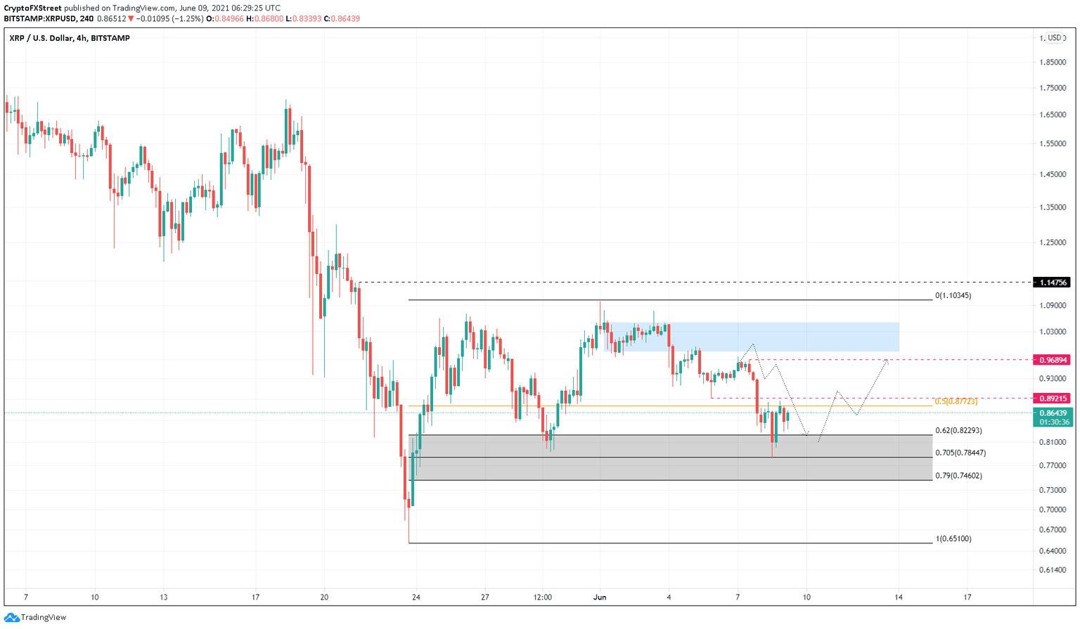 XRP/USD 4-hour chart