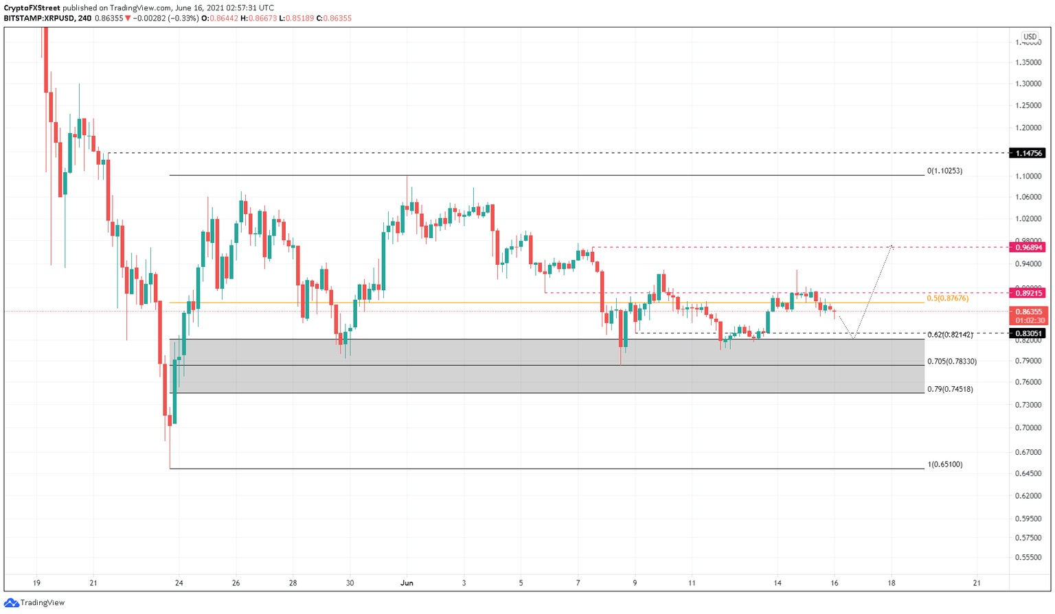 XRP/USDT 4-hour chart