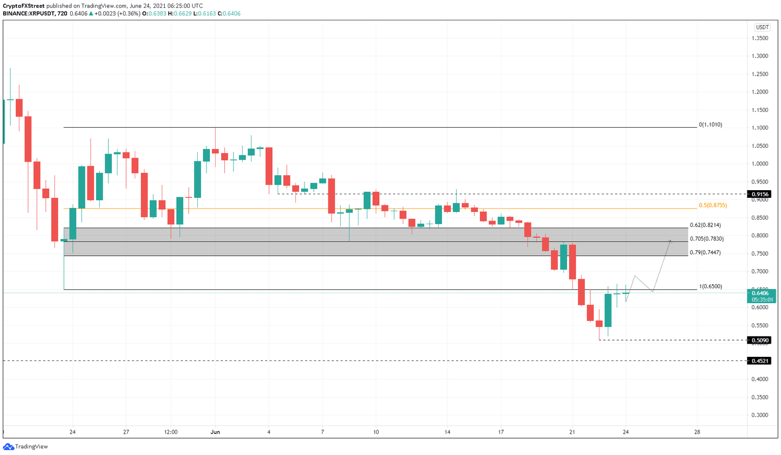 XRP/USDT 12-hour chart