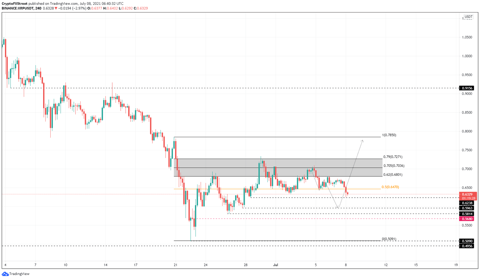 XRP/USDT 4-hour chart