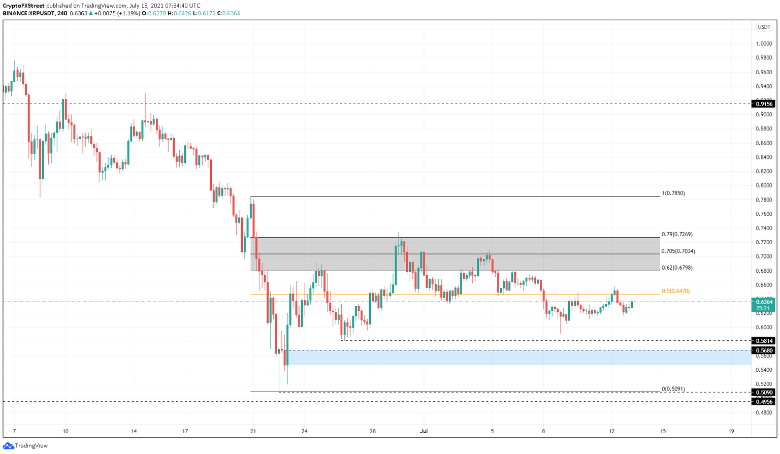 XRP/USDT 4-hour chart