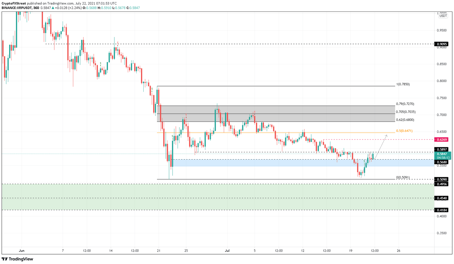 XRP/USDT 6-hour chart
