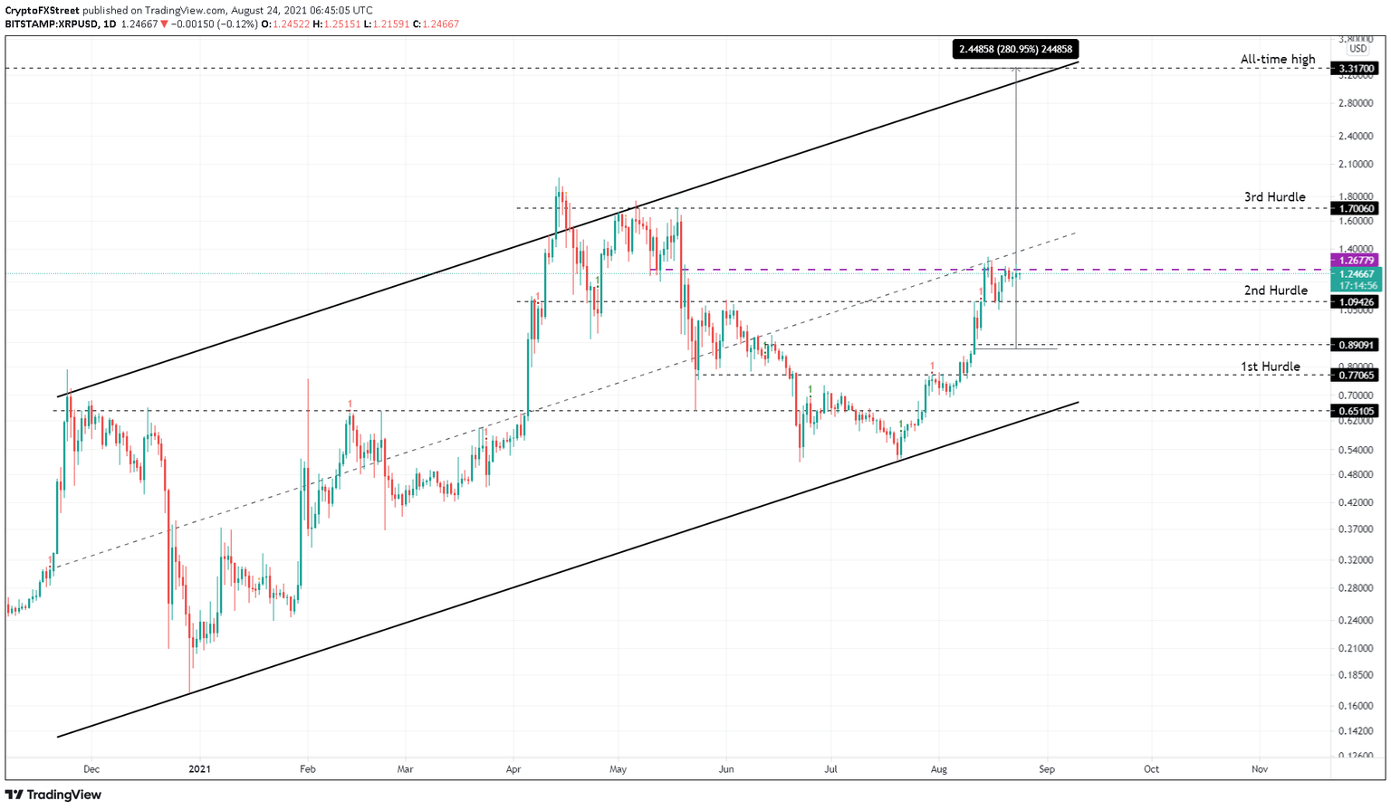 XRP/USDT 1-day chart