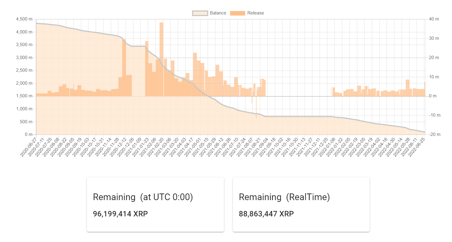 Jed McCaleb’s XRP holdings