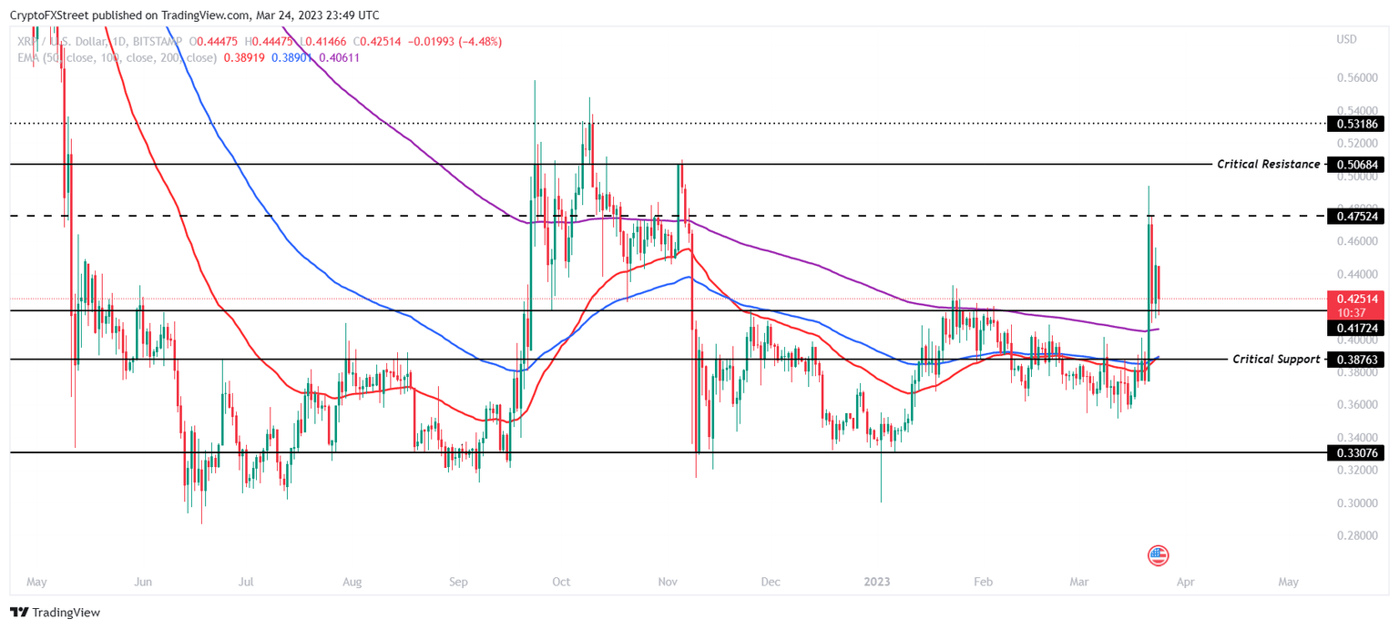 XRP/USD 1-day chart