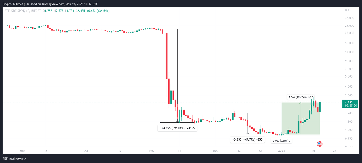 FTT/USDT 1-day chart