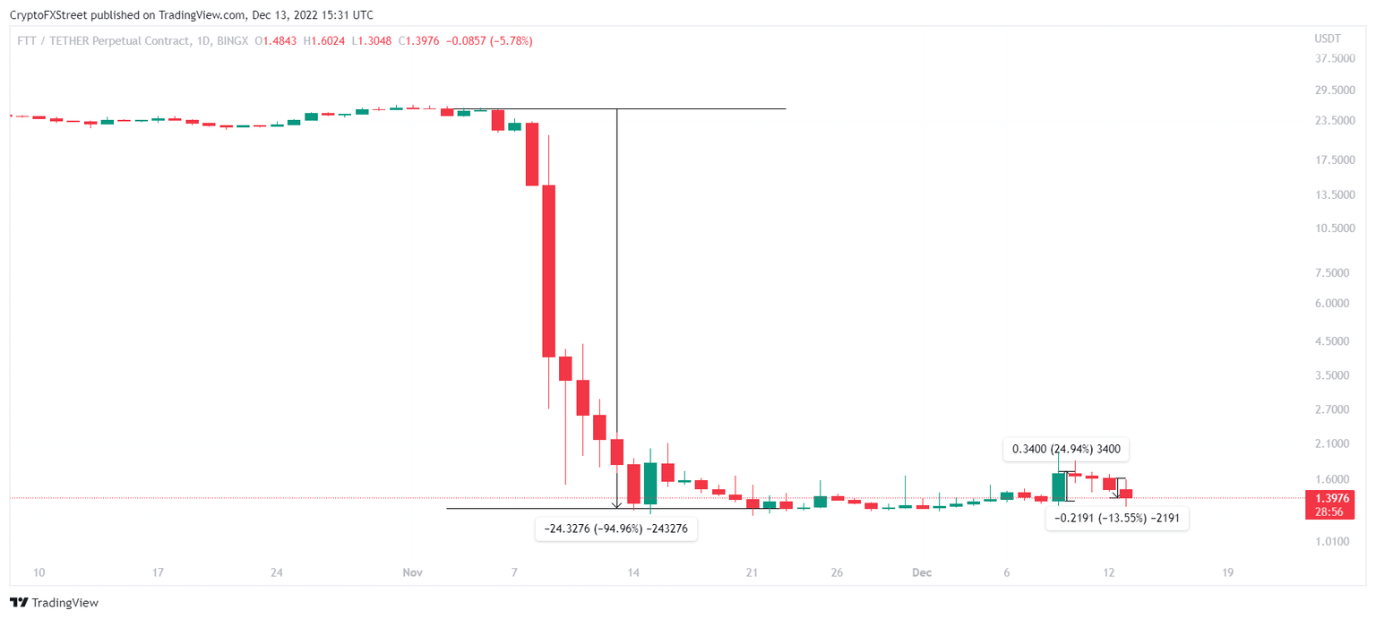 FTT/USDT 1-day chart