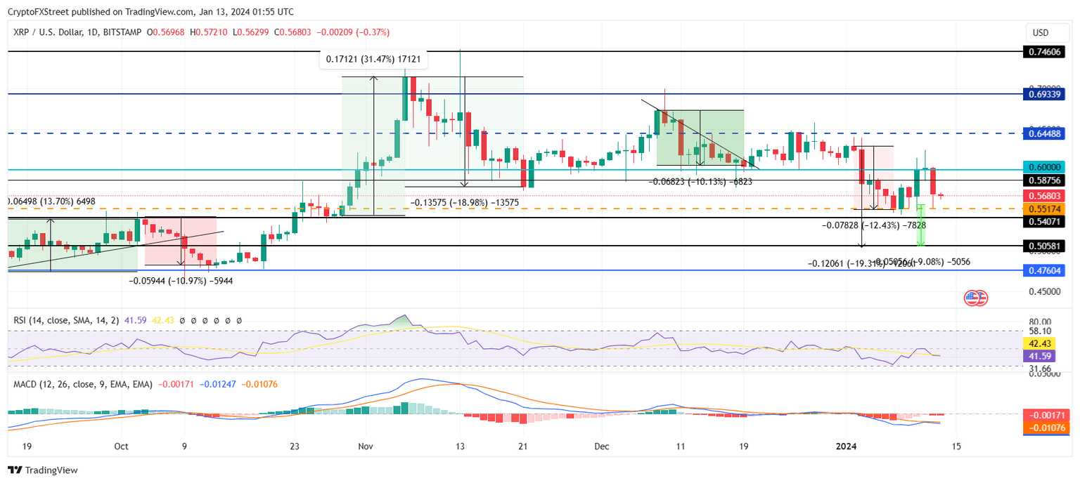 XRP/USD 1-day chart