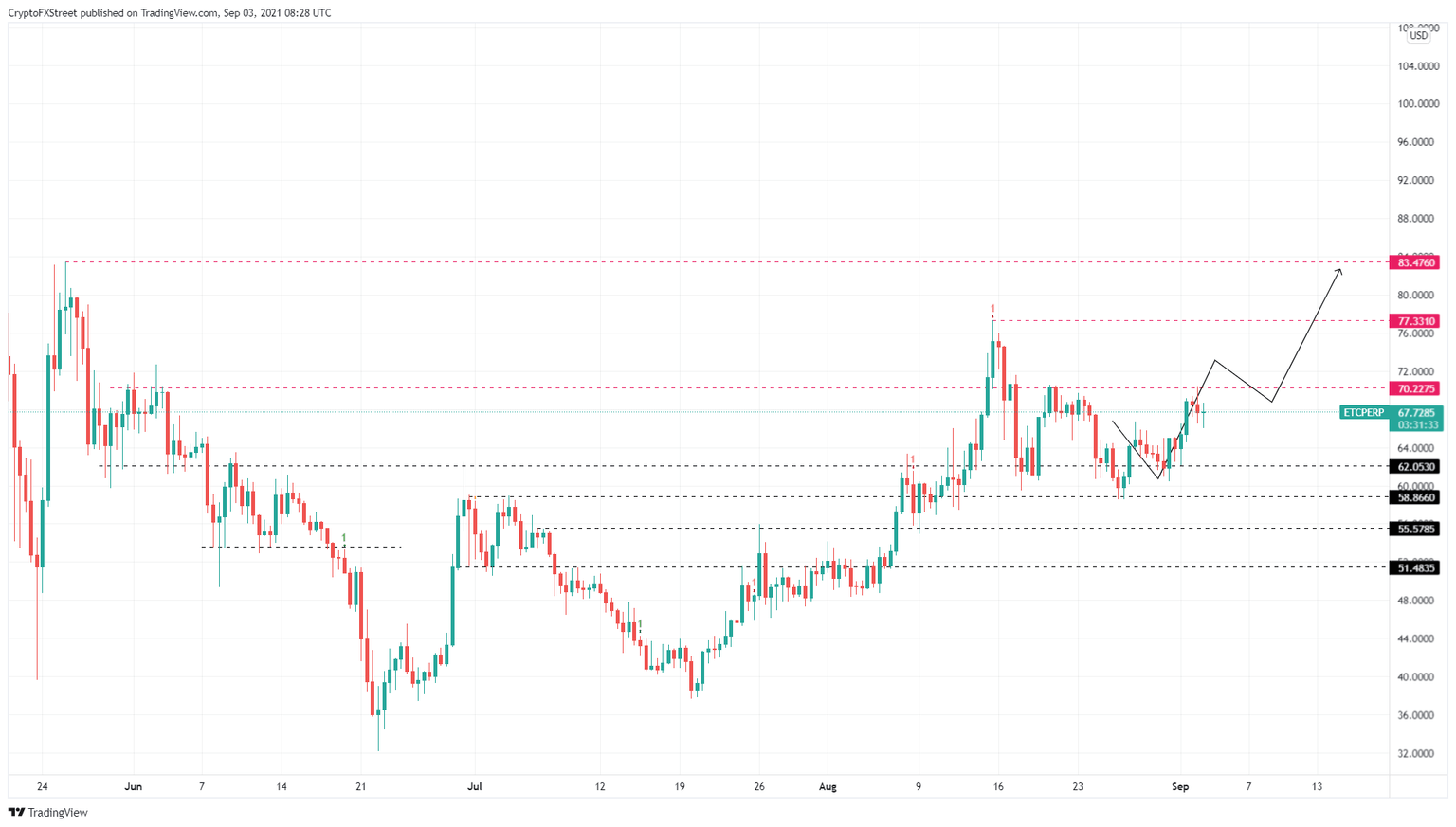 ETC/USDT 12-hour chart