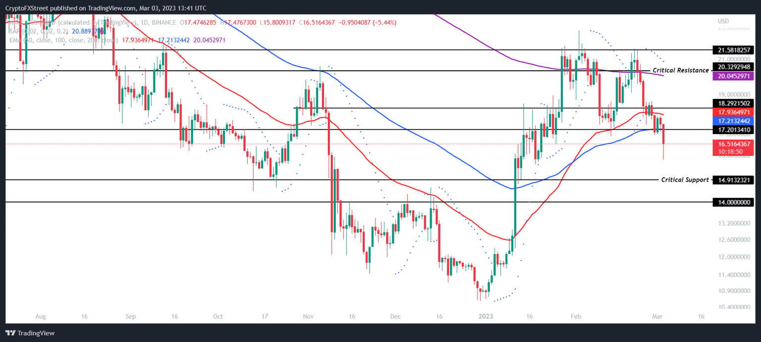 AVAX/USD 1-day chart