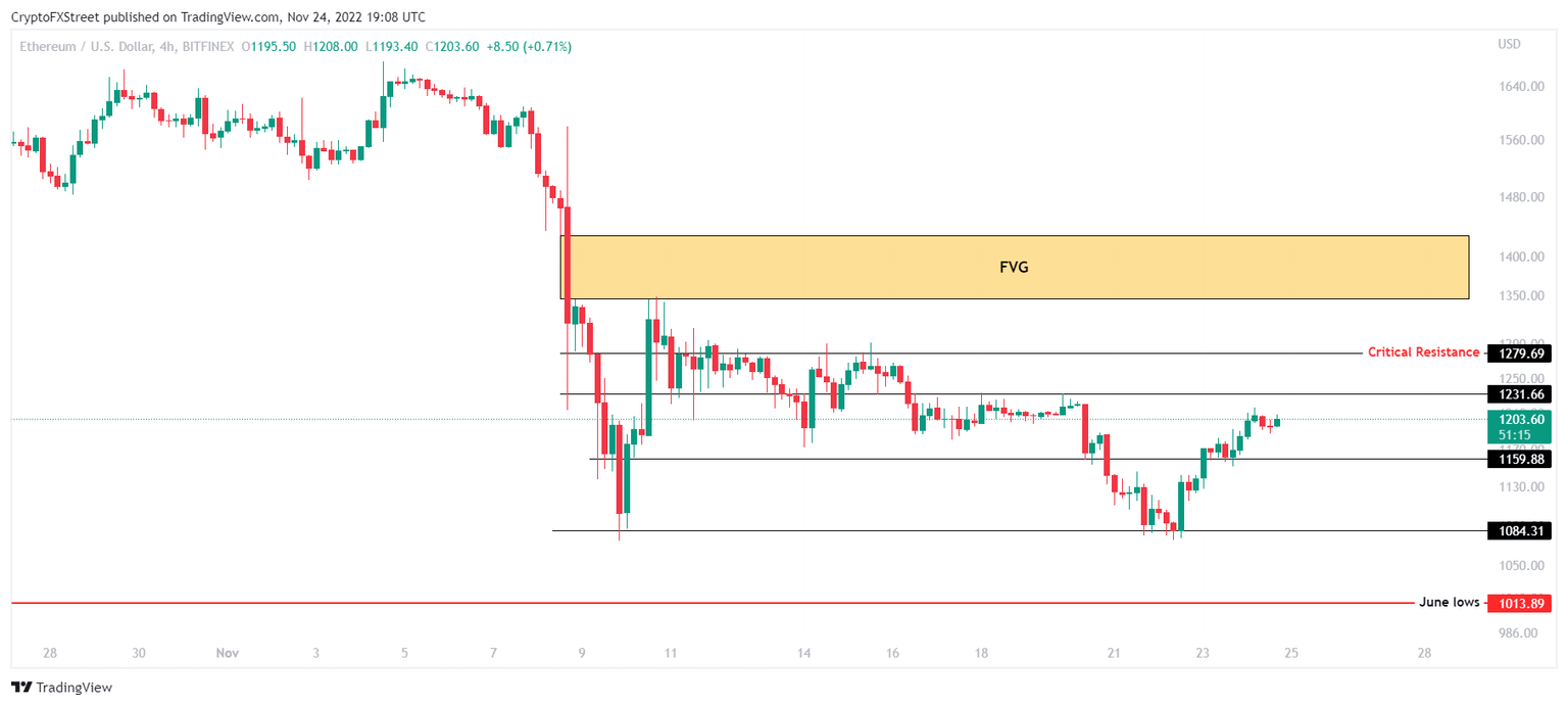 ETH/USD 4-hour chart