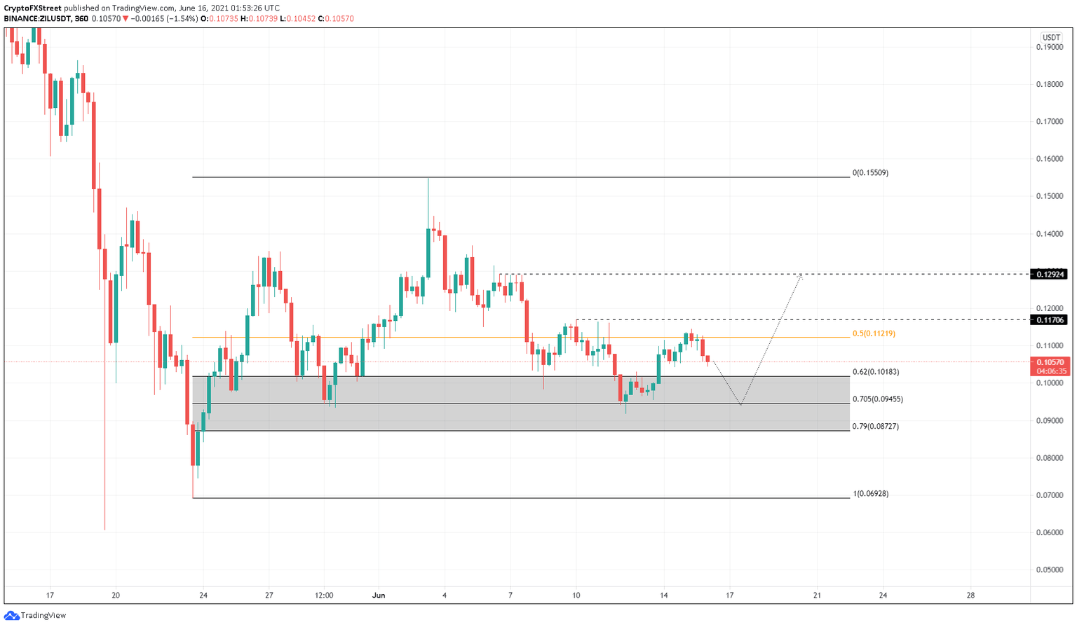 ZIL/USDT 6-hour chart