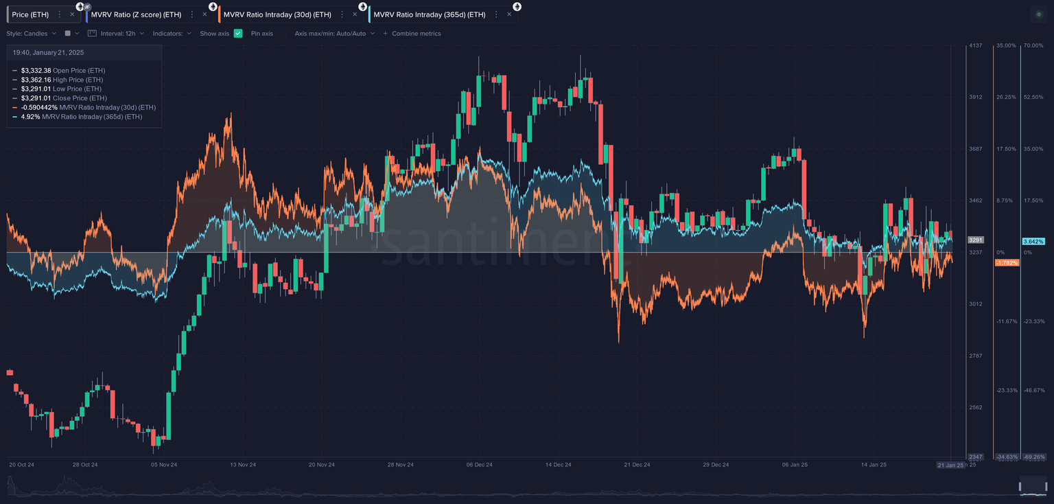 ETH MVRV chart. Source: Santiment